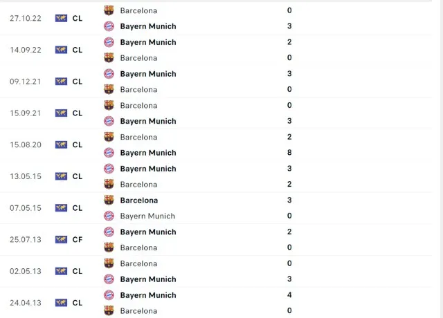 Lịch sử đối đầu Barca vs Bayern Munich